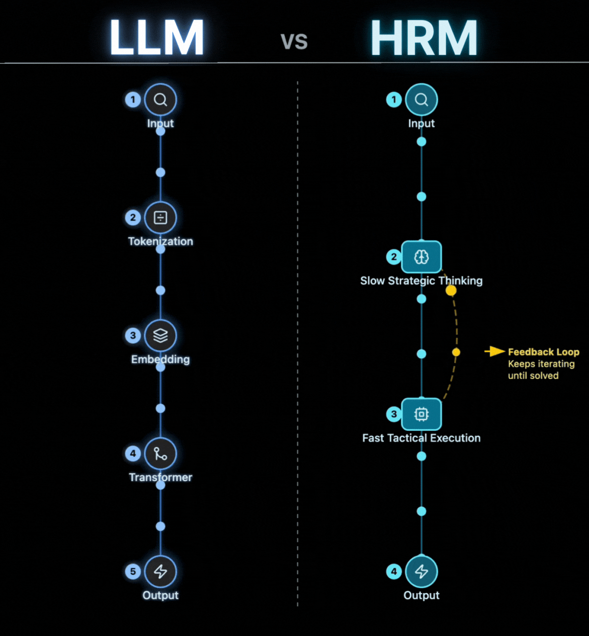 Inteligência Artificial: HRM vai superar o LLM? - José Telmo